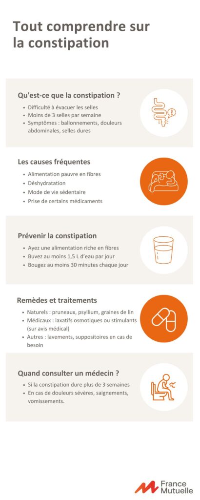 Infographie sur la constipation