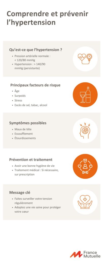 infographie sur l'hypertension