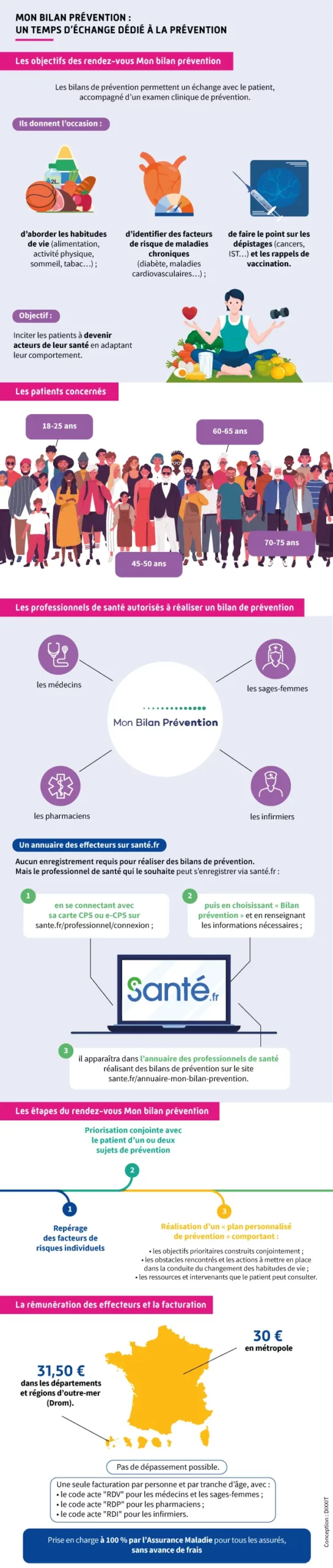 infographie de bilan de prévention santé